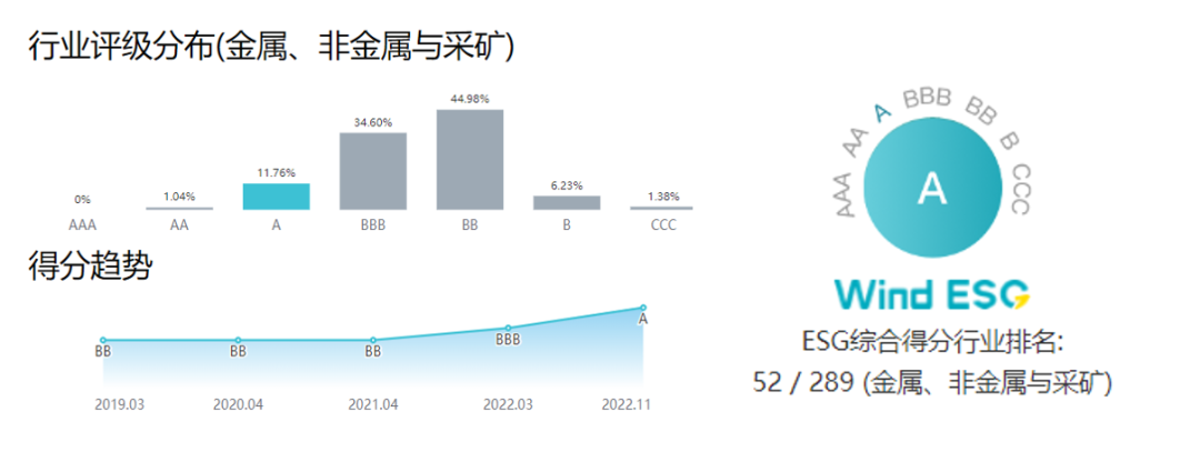 菠菜担保网获Wind ESG评级A级